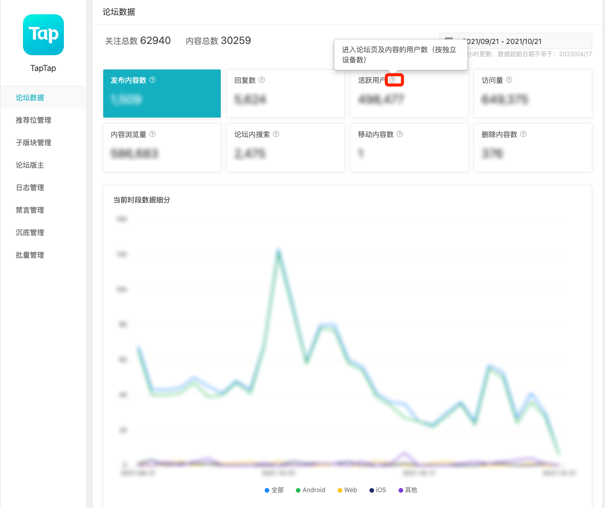 论坛数据指标